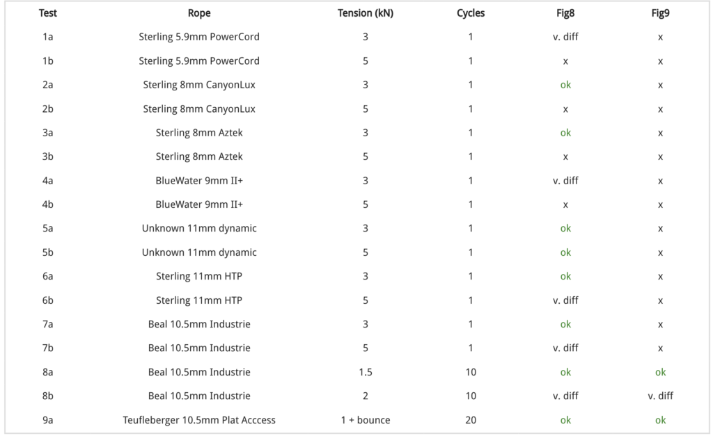 Düğüm test tablosu